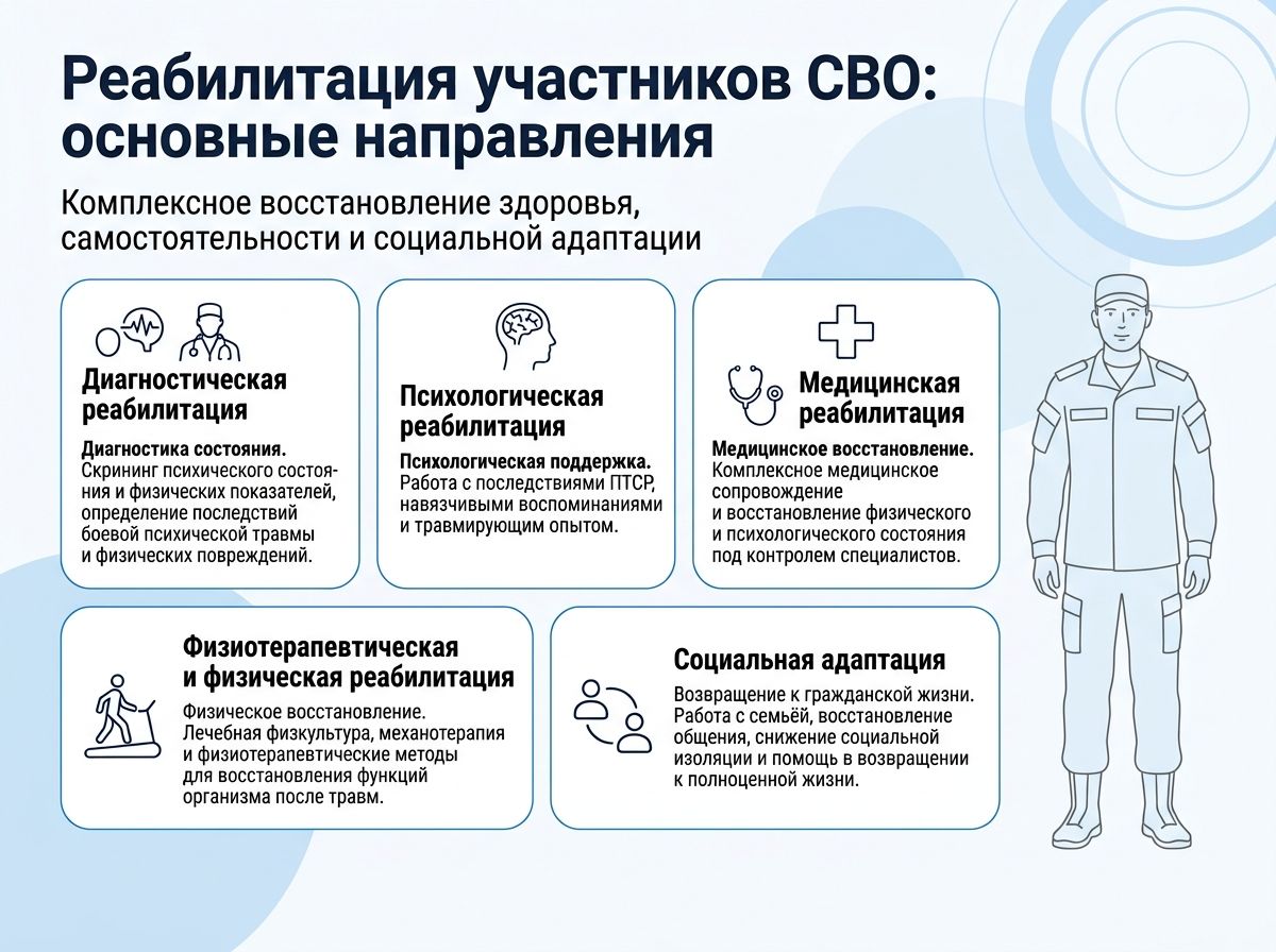 Реабилитация участников СВО в Кимрах инфографика